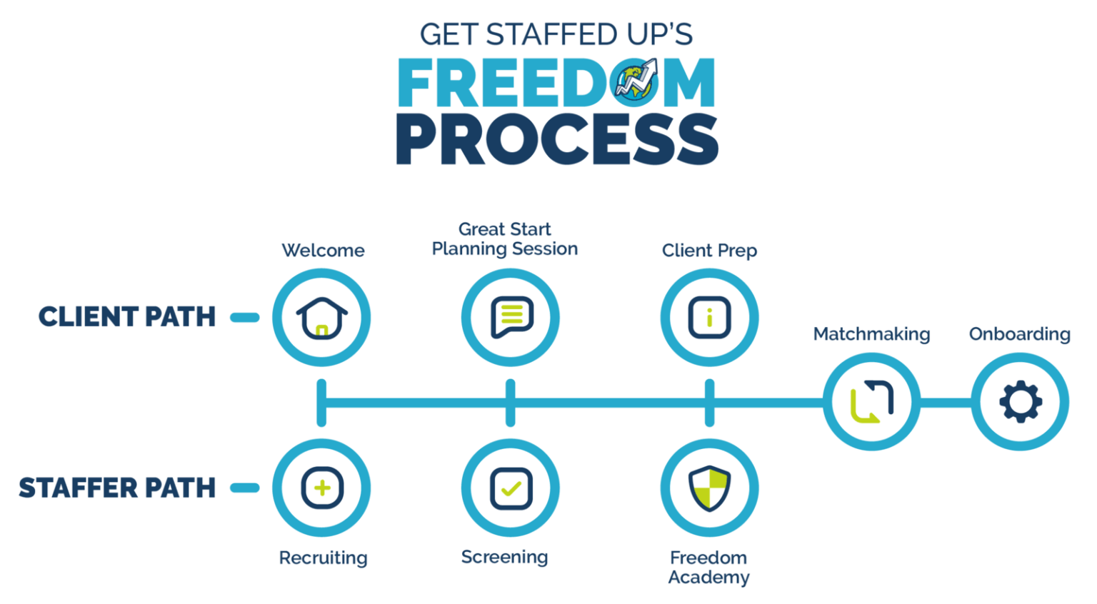 Get Staffed Up's Freedom Process