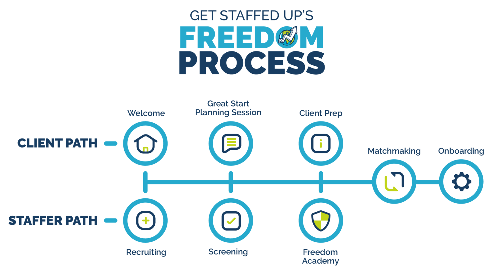 Freedom Process